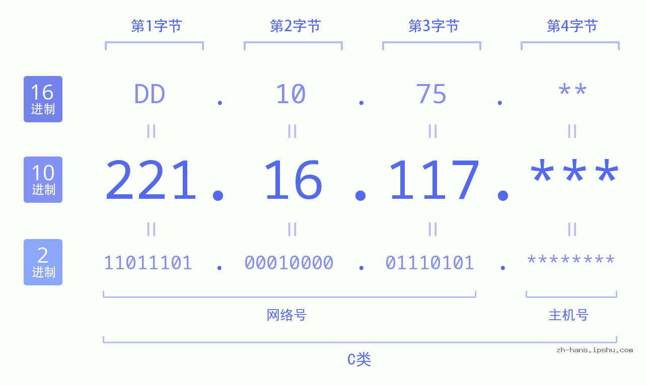 IP地址:221.16.117 数据结构图 二进制 十进制 十六进制 IPv4: 221.16.117 网络类型 网络号 主机号
