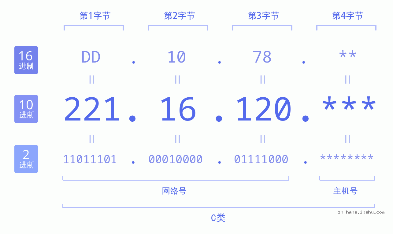 IP地址:221.16.120 数据结构图 二进制 十进制 十六进制 IPv4: 221.16.120 网络类型 网络号 主机号