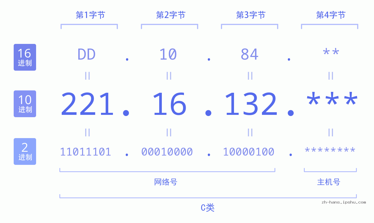 IP地址:221.16.132 数据结构图 二进制 十进制 十六进制 IPv4: 221.16.132 网络类型 网络号 主机号