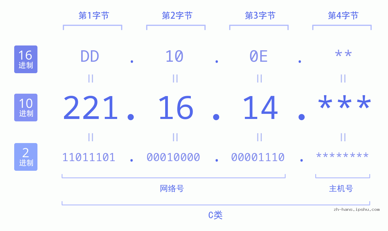 IP地址:221.16.14 数据结构图 二进制 十进制 十六进制 IPv4: 221.16.14 网络类型 网络号 主机号