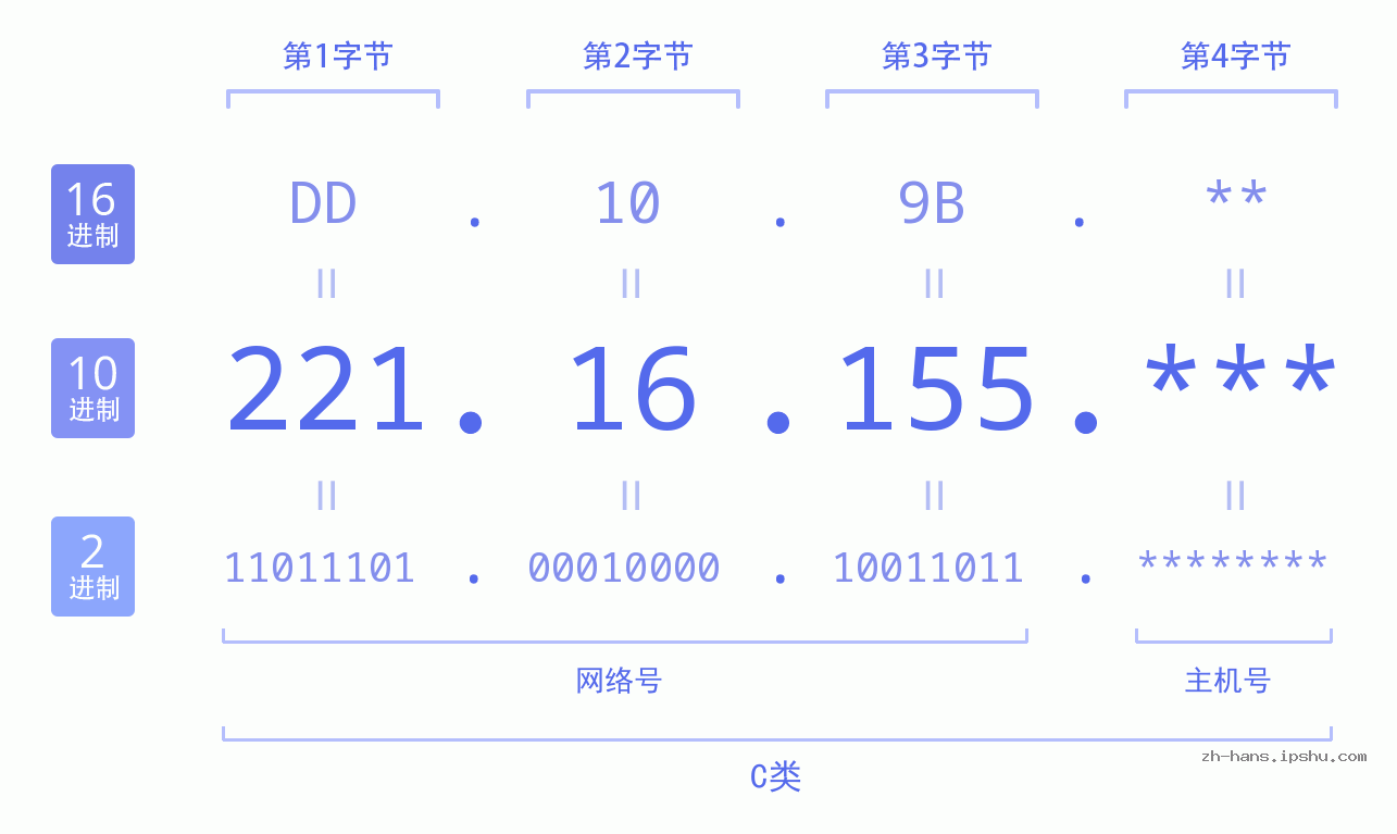 IP地址:221.16.155 数据结构图 二进制 十进制 十六进制 IPv4: 221.16.155 网络类型 网络号 主机号