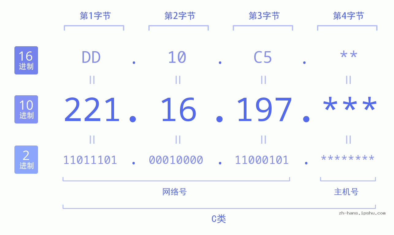IP地址:221.16.197 数据结构图 二进制 十进制 十六进制 IPv4: 221.16.197 网络类型 网络号 主机号