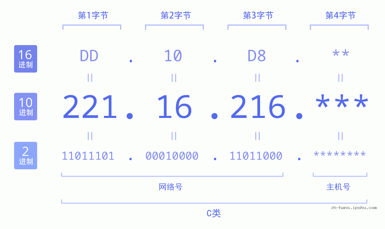 IP地址:221.16.216 数据结构图 二进制 十进制 十六进制 IPv4: 221.16.216 网络类型 网络号 主机号