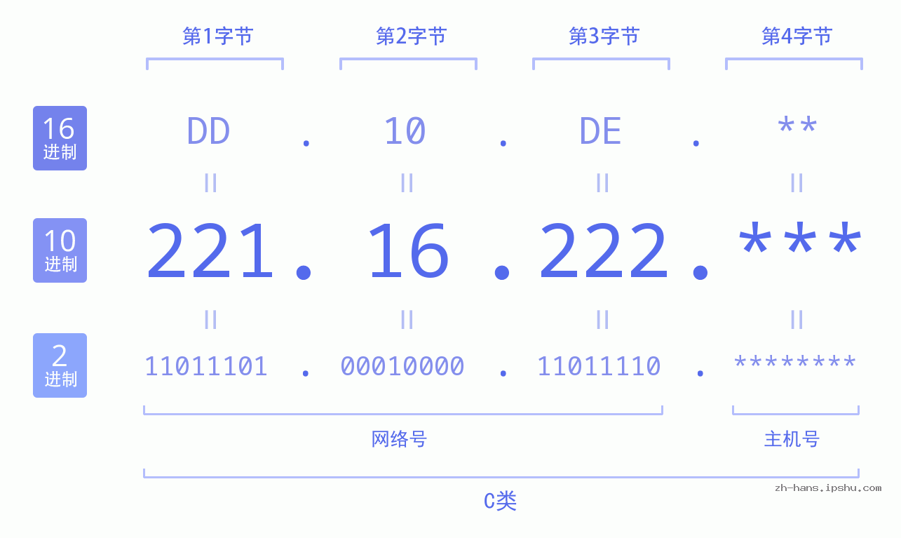 IP地址:221.16.222 数据结构图 二进制 十进制 十六进制 IPv4: 221.16.222 网络类型 网络号 主机号