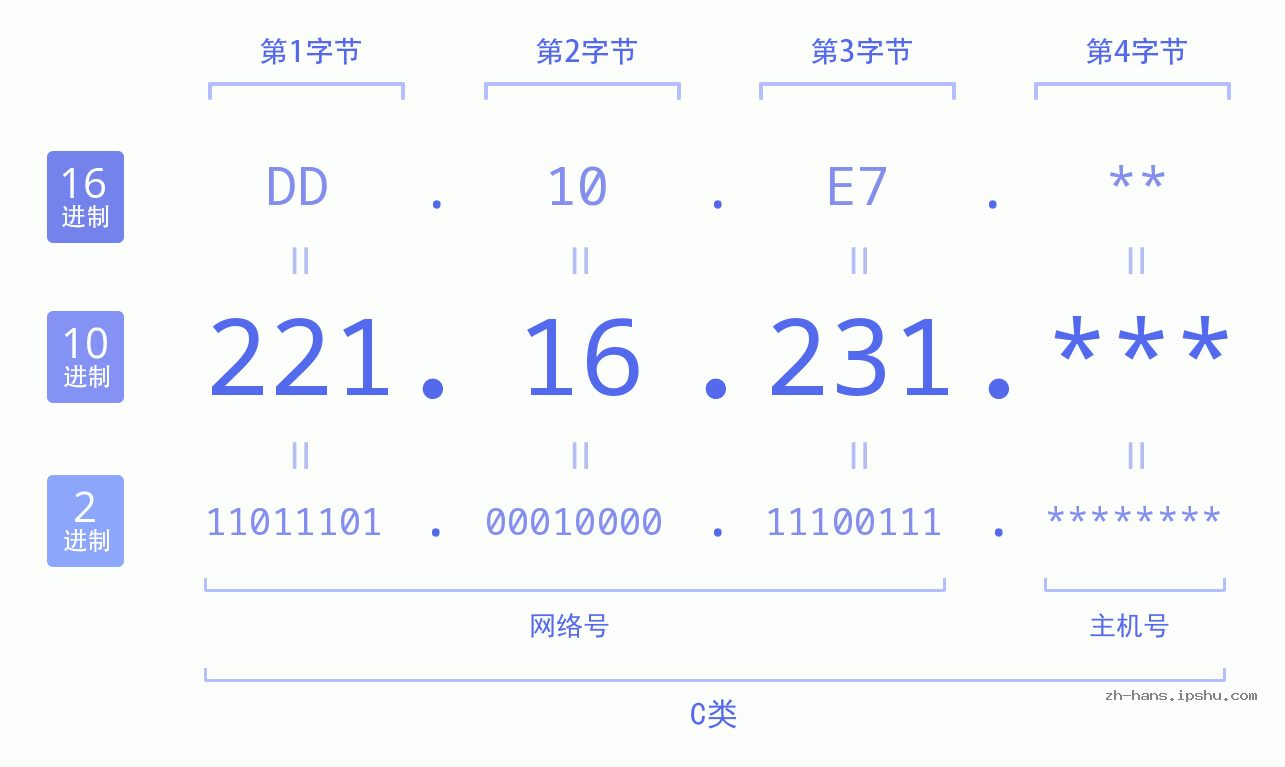 IP地址:221.16.231 数据结构图 二进制 十进制 十六进制 IPv4: 221.16.231 网络类型 网络号 主机号