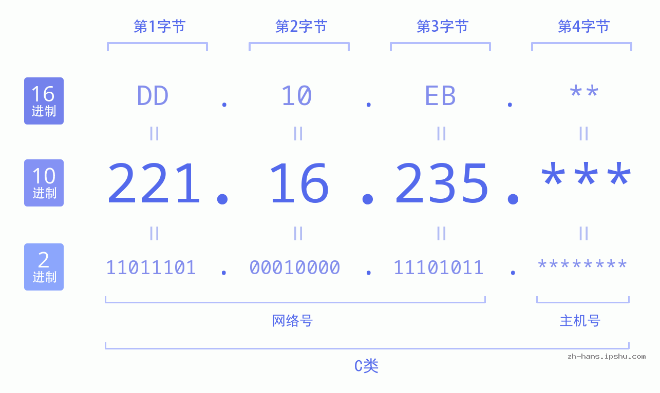 IP地址:221.16.235 数据结构图 二进制 十进制 十六进制 IPv4: 221.16.235 网络类型 网络号 主机号