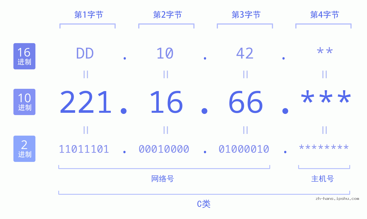 IP地址:221.16.66 数据结构图 二进制 十进制 十六进制 IPv4: 221.16.66 网络类型 网络号 主机号