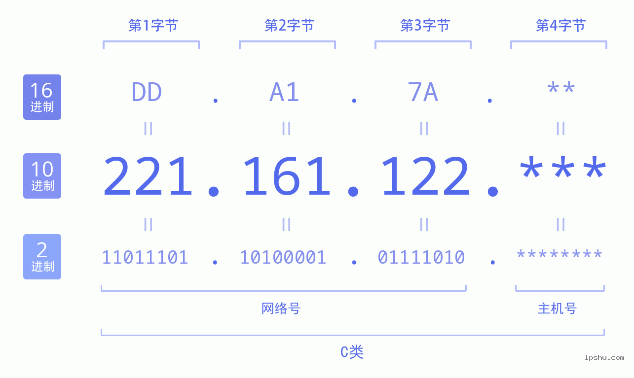 IPv4: 221.161.122 网络类型 网络号 主机号