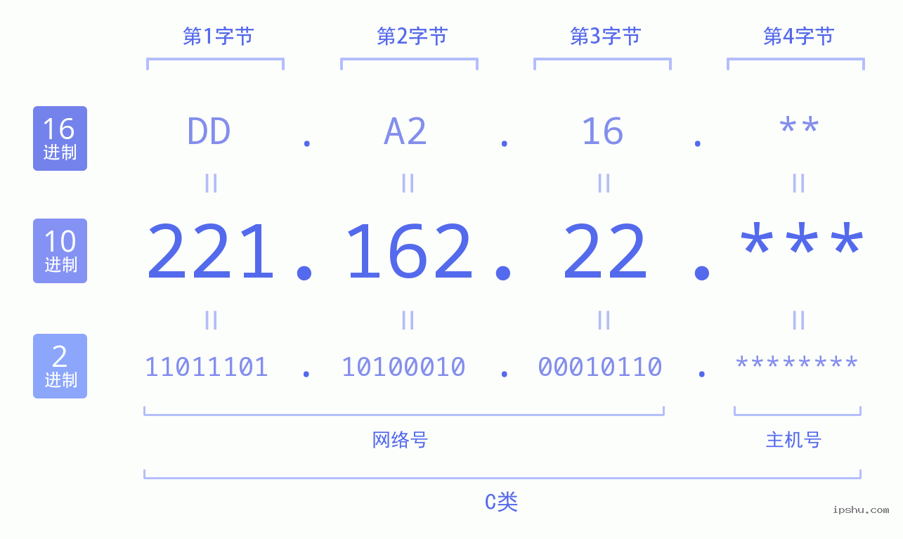 IPv4: 221.162.22 网络类型 网络号 主机号