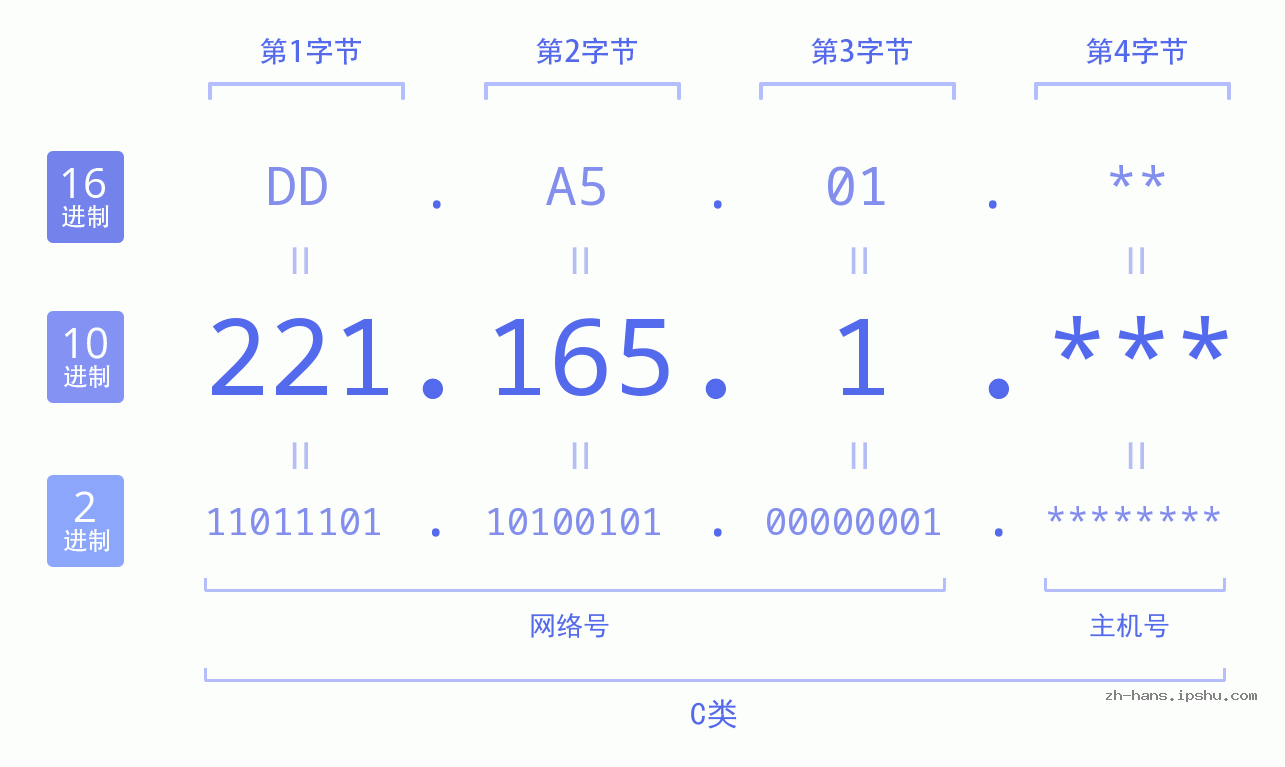 IP地址:221.165.1 数据结构图 二进制 十进制 十六进制 IPv4: 221.165.1 网络类型 网络号 主机号