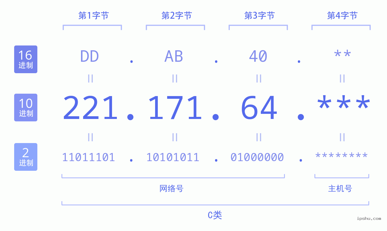 IPv4: 221.171.64 网络类型 网络号 主机号