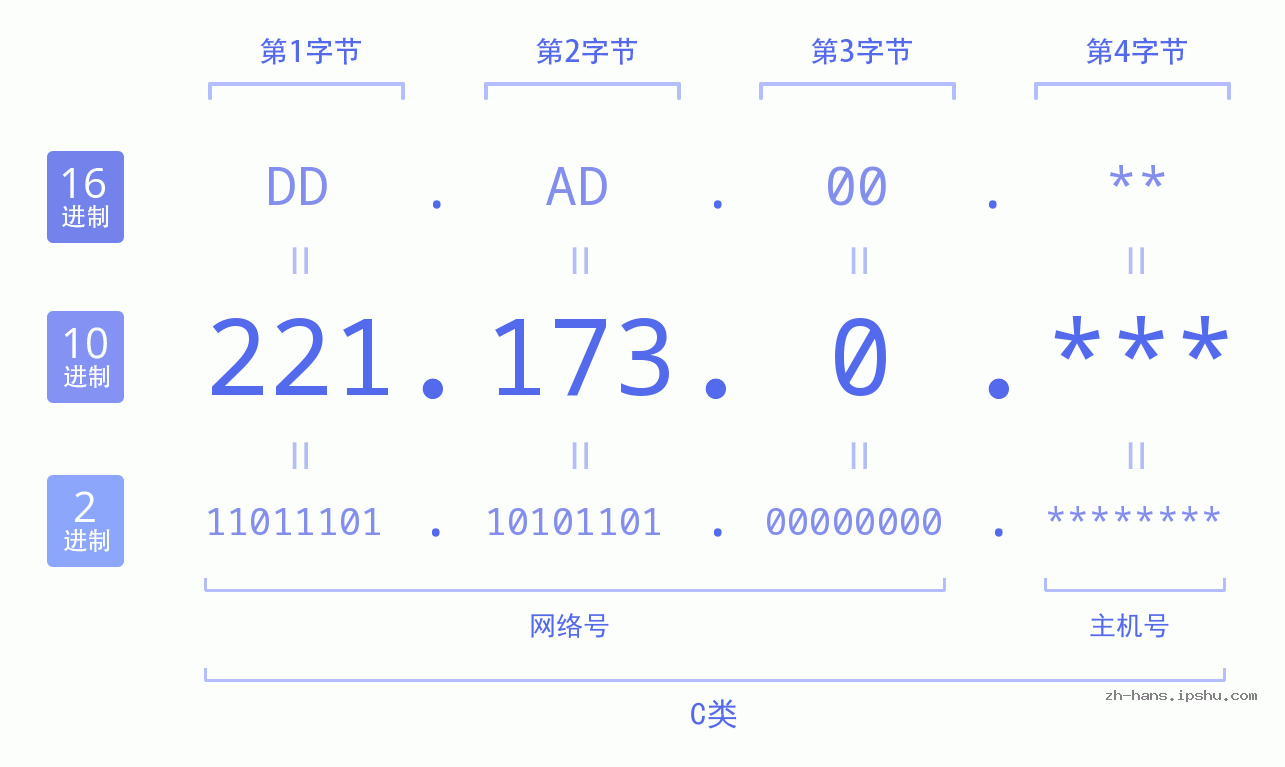 IP地址:221.173.0 数据结构图 二进制 十进制 十六进制 IPv4: 221.173.0 网络类型 网络号 主机号