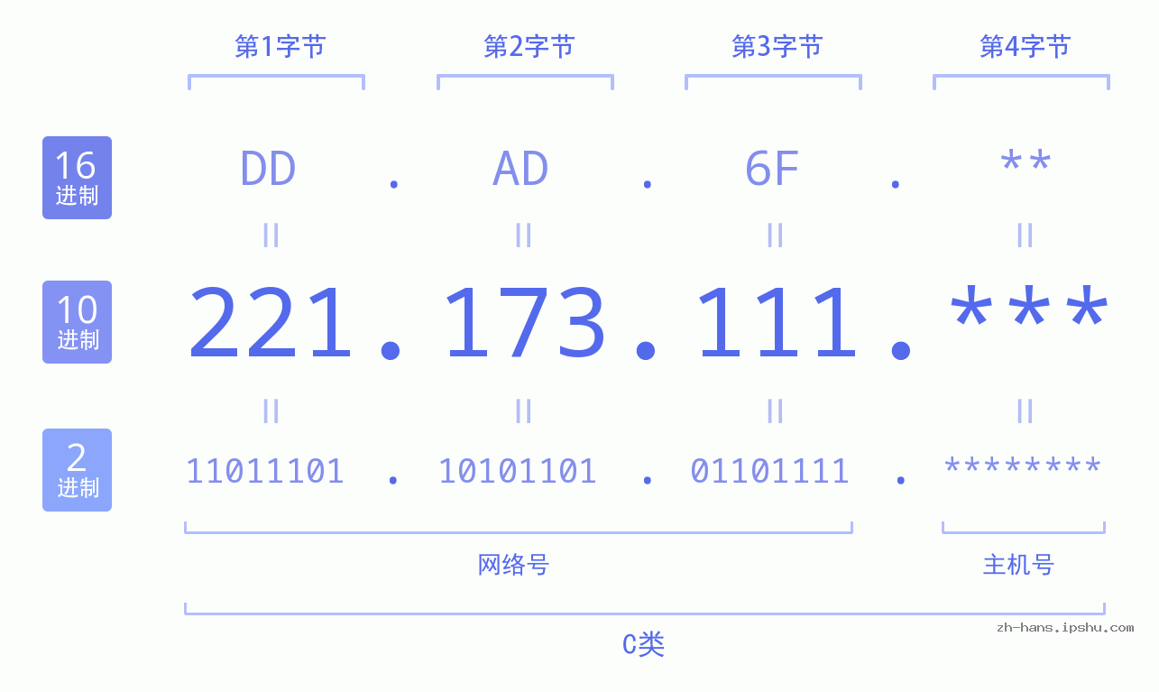 IP地址:221.173.111 数据结构图 二进制 十进制 十六进制 IPv4: 221.173.111 网络类型 网络号 主机号