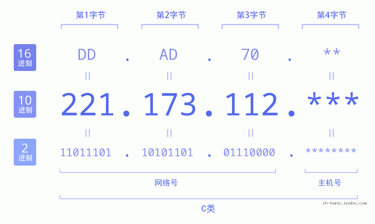 IP地址:221.173.112 数据结构图 二进制 十进制 十六进制 IPv4: 221.173.112 网络类型 网络号 主机号