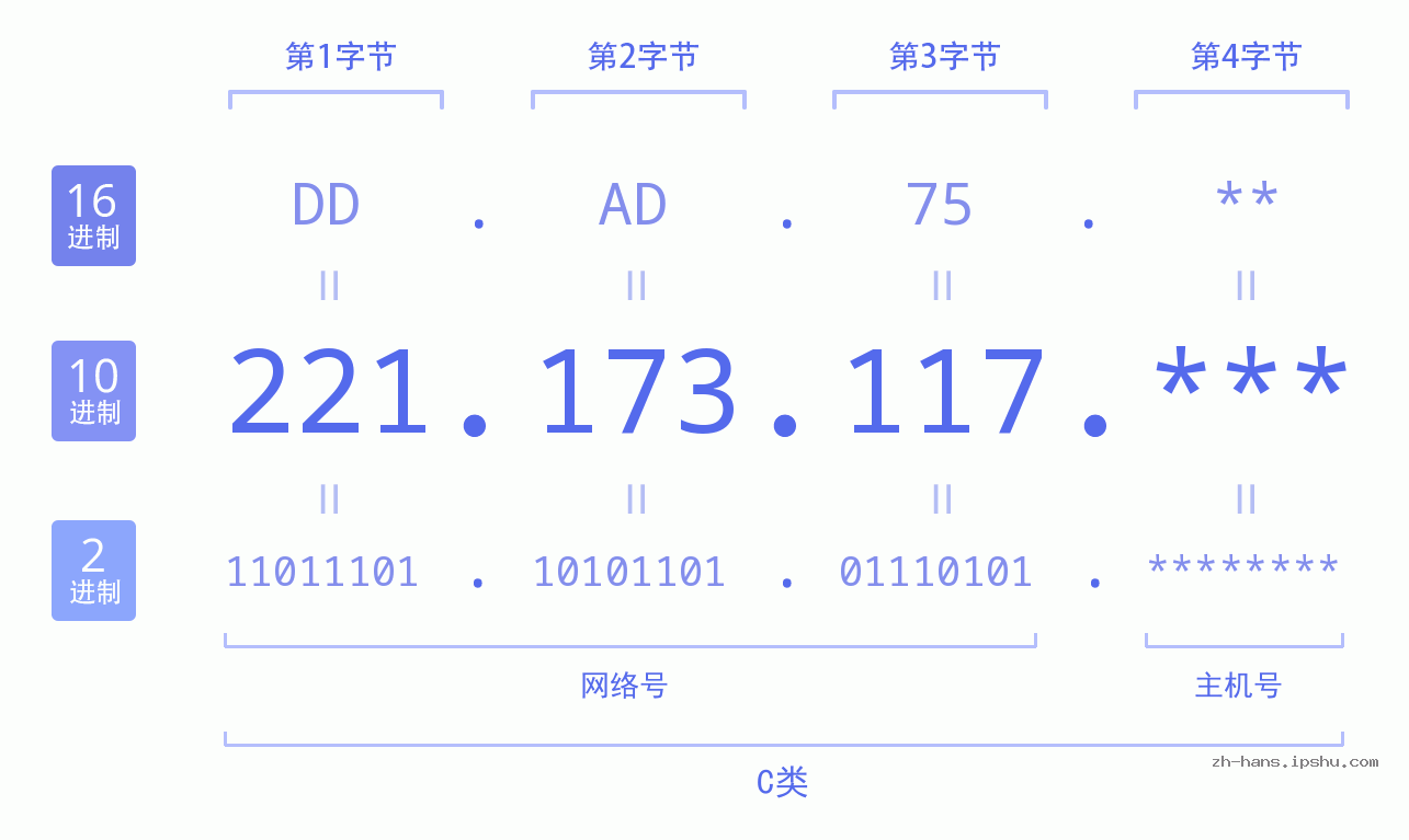 IP地址:221.173.117 数据结构图 二进制 十进制 十六进制 IPv4: 221.173.117 网络类型 网络号 主机号