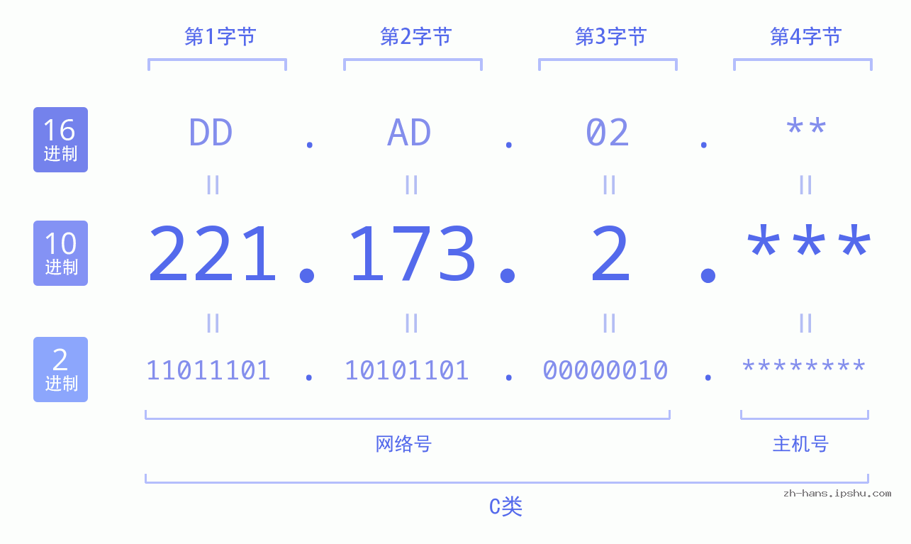 IP地址:221.173.2 数据结构图 二进制 十进制 十六进制 IPv4: 221.173.2 网络类型 网络号 主机号