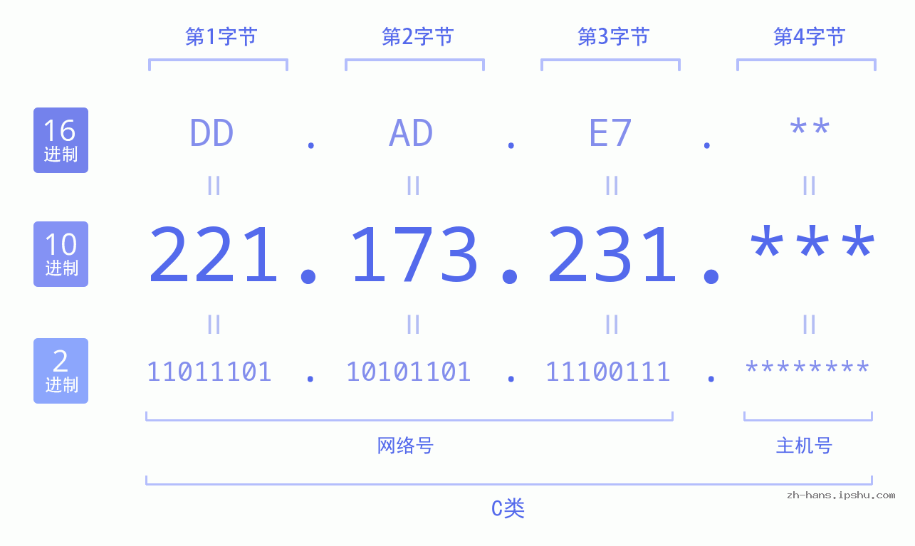IP地址:221.173.231 数据结构图 二进制 十进制 十六进制 IPv4: 221.173.231 网络类型 网络号 主机号