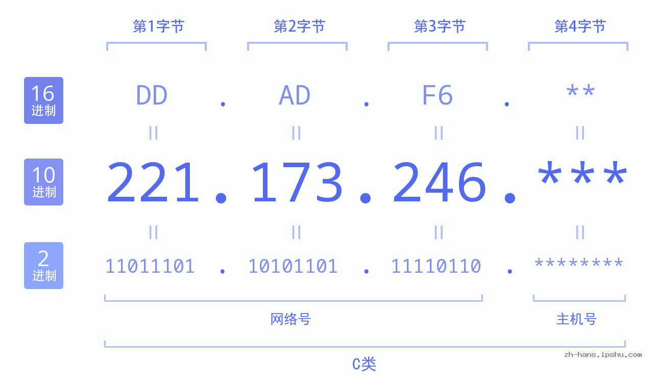 IP地址:221.173.246 数据结构图 二进制 十进制 十六进制 IPv4: 221.173.246 网络类型 网络号 主机号