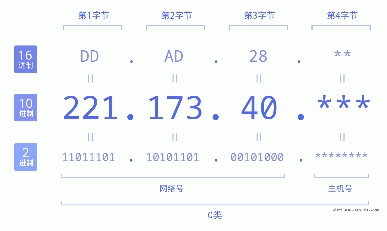 IP地址:221.173.40 数据结构图 二进制 十进制 十六进制 IPv4: 221.173.40 网络类型 网络号 主机号
