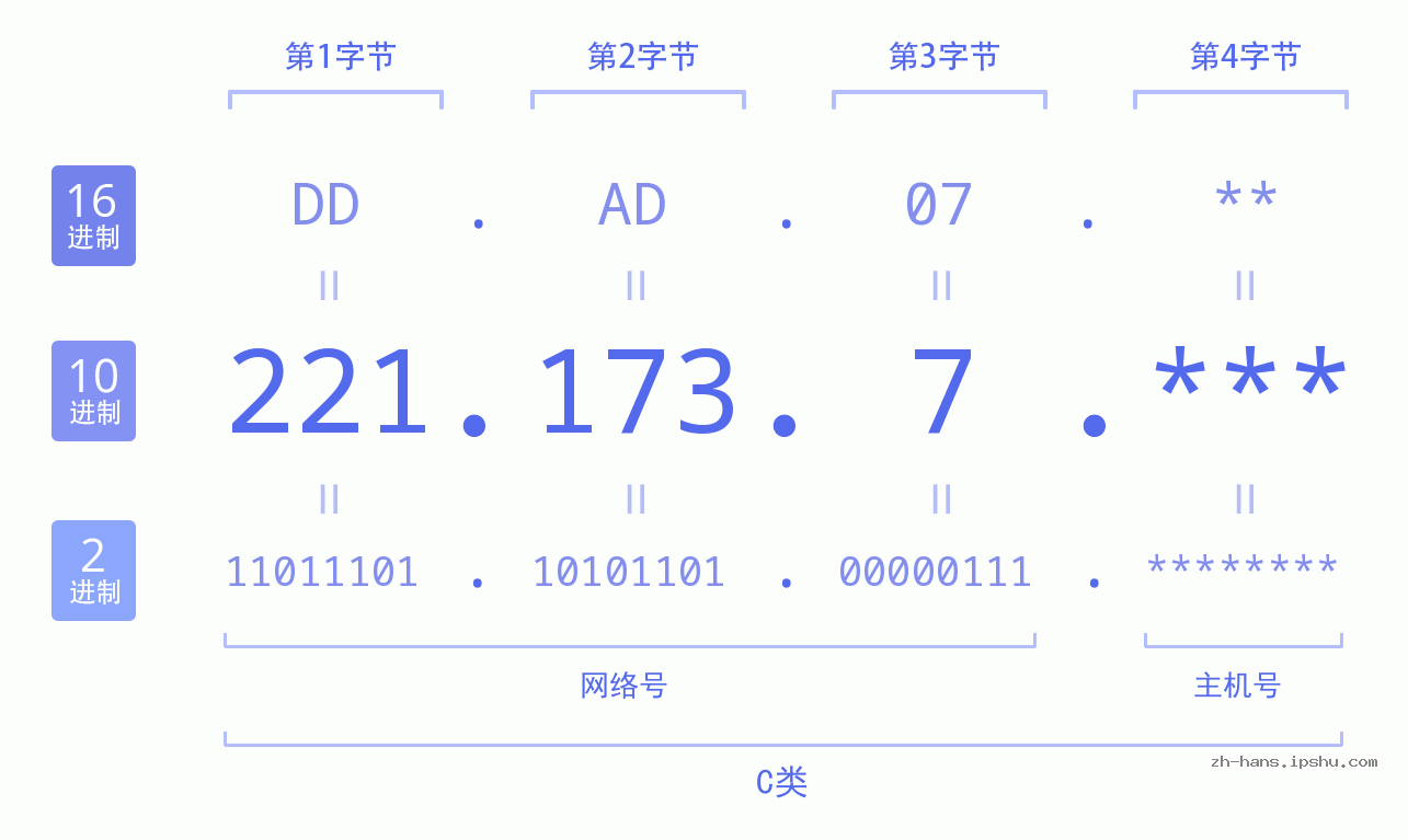 IP地址:221.173.7 数据结构图 二进制 十进制 十六进制 IPv4: 221.173.7 网络类型 网络号 主机号