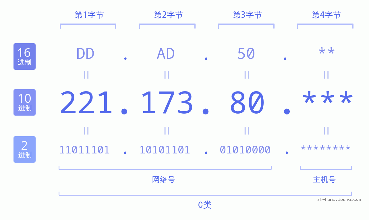 IP地址:221.173.80 数据结构图 二进制 十进制 十六进制 IPv4: 221.173.80 网络类型 网络号 主机号