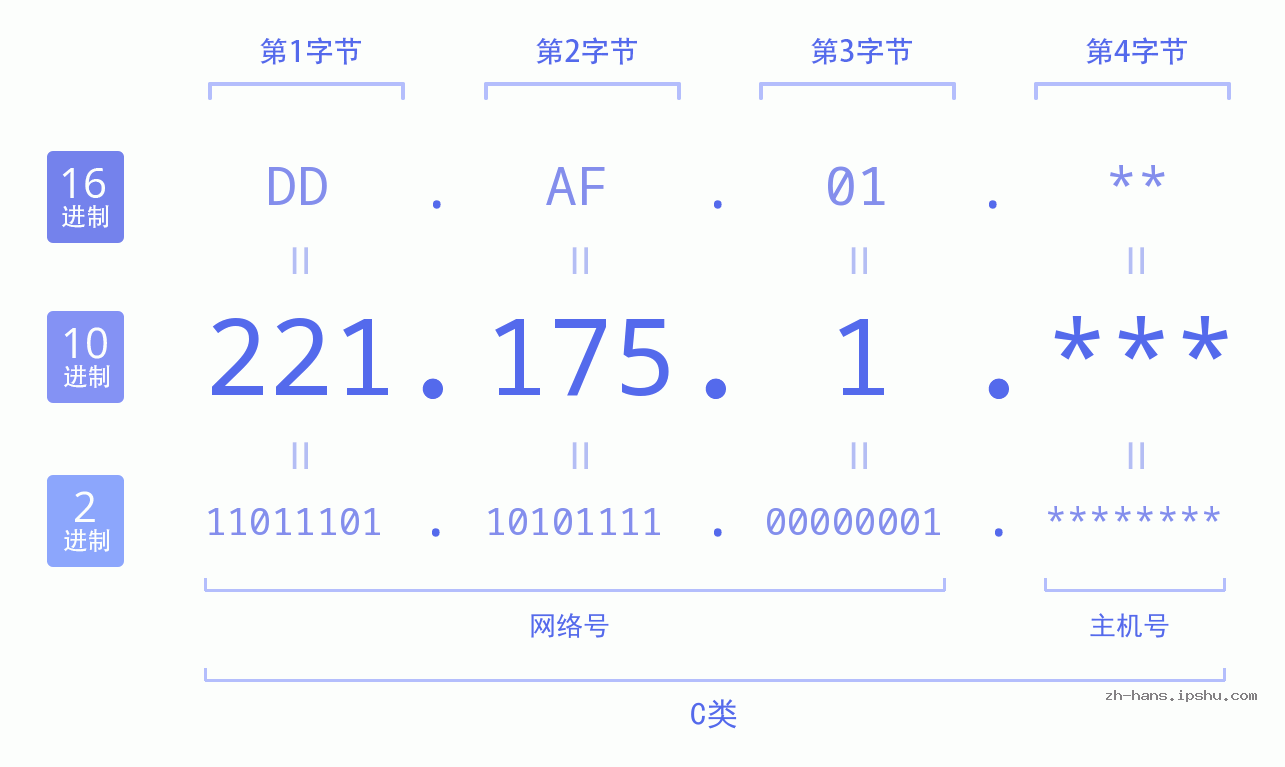 IP地址:221.175.1 数据结构图 二进制 十进制 十六进制 IPv4: 221.175.1 网络类型 网络号 主机号