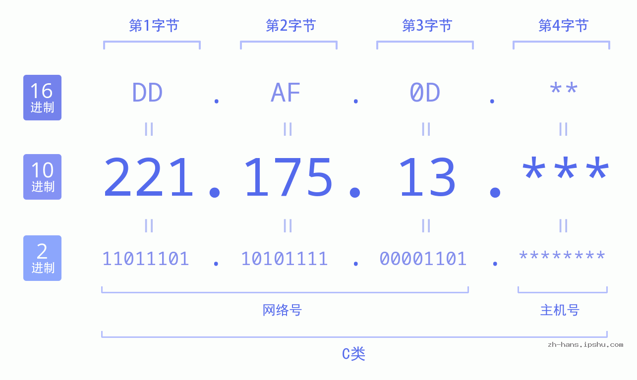 IP地址:221.175.13 数据结构图 二进制 十进制 十六进制 IPv4: 221.175.13 网络类型 网络号 主机号