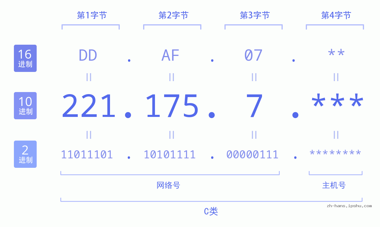 IP地址:221.175.7 数据结构图 二进制 十进制 十六进制 IPv4: 221.175.7 网络类型 网络号 主机号