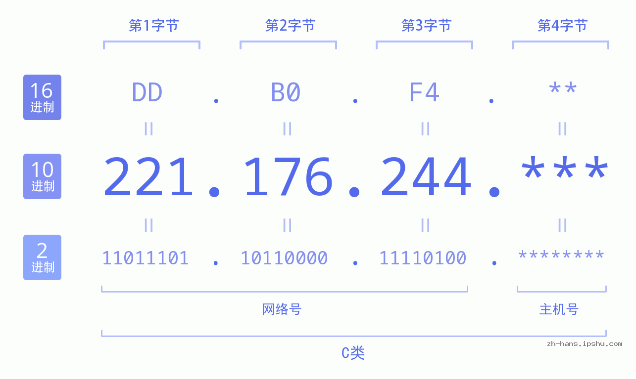 IP地址:221.176.244 数据结构图 二进制 十进制 十六进制 IPv4: 221.176.244 网络类型 网络号 主机号