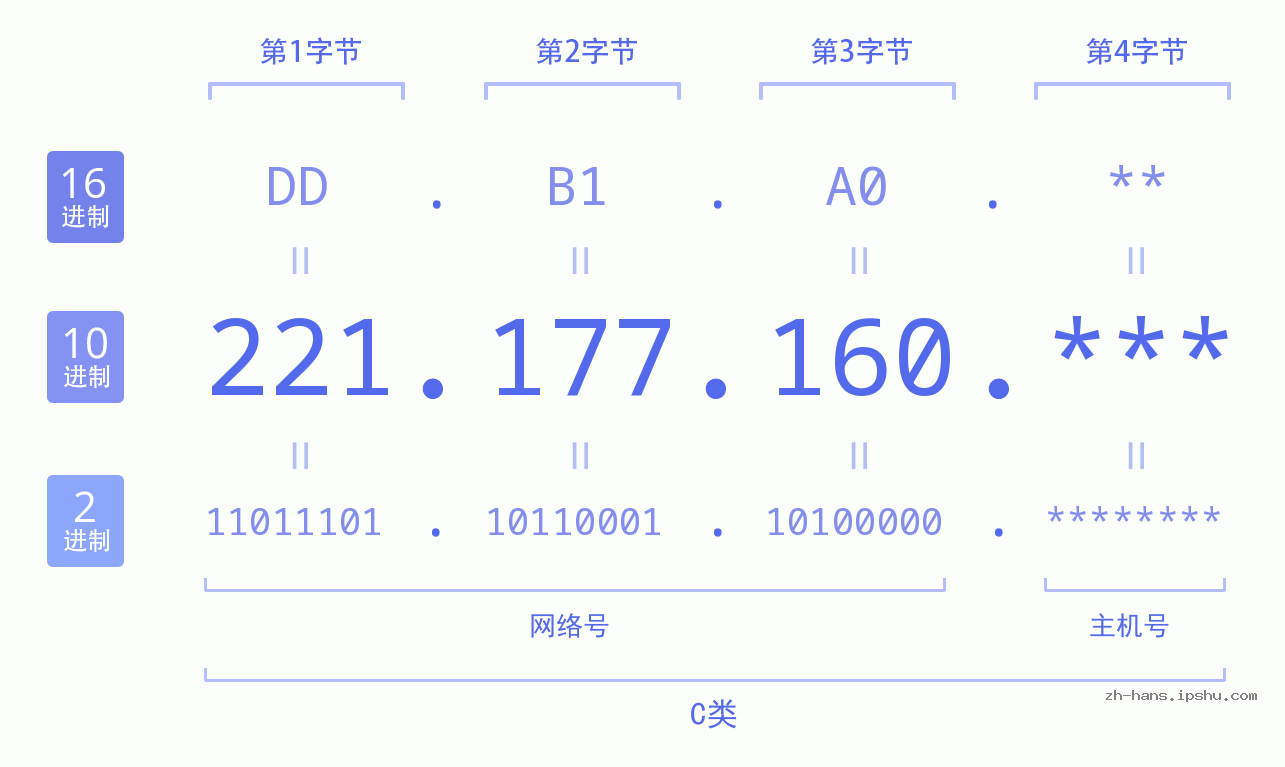 IP地址:221.177.160 数据结构图 二进制 十进制 十六进制 IPv4: 221.177.160 网络类型 网络号 主机号