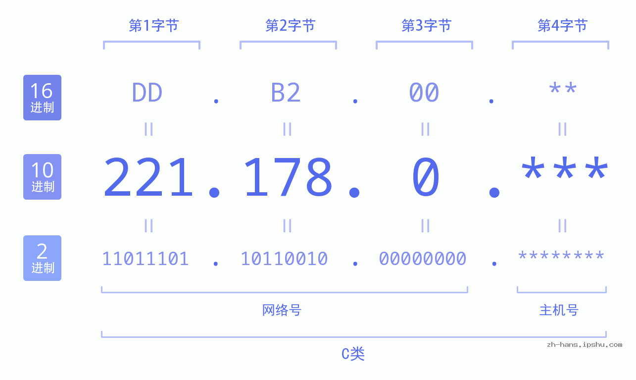 IP地址:221.178.0 数据结构图 二进制 十进制 十六进制 IPv4: 221.178.0 网络类型 网络号 主机号