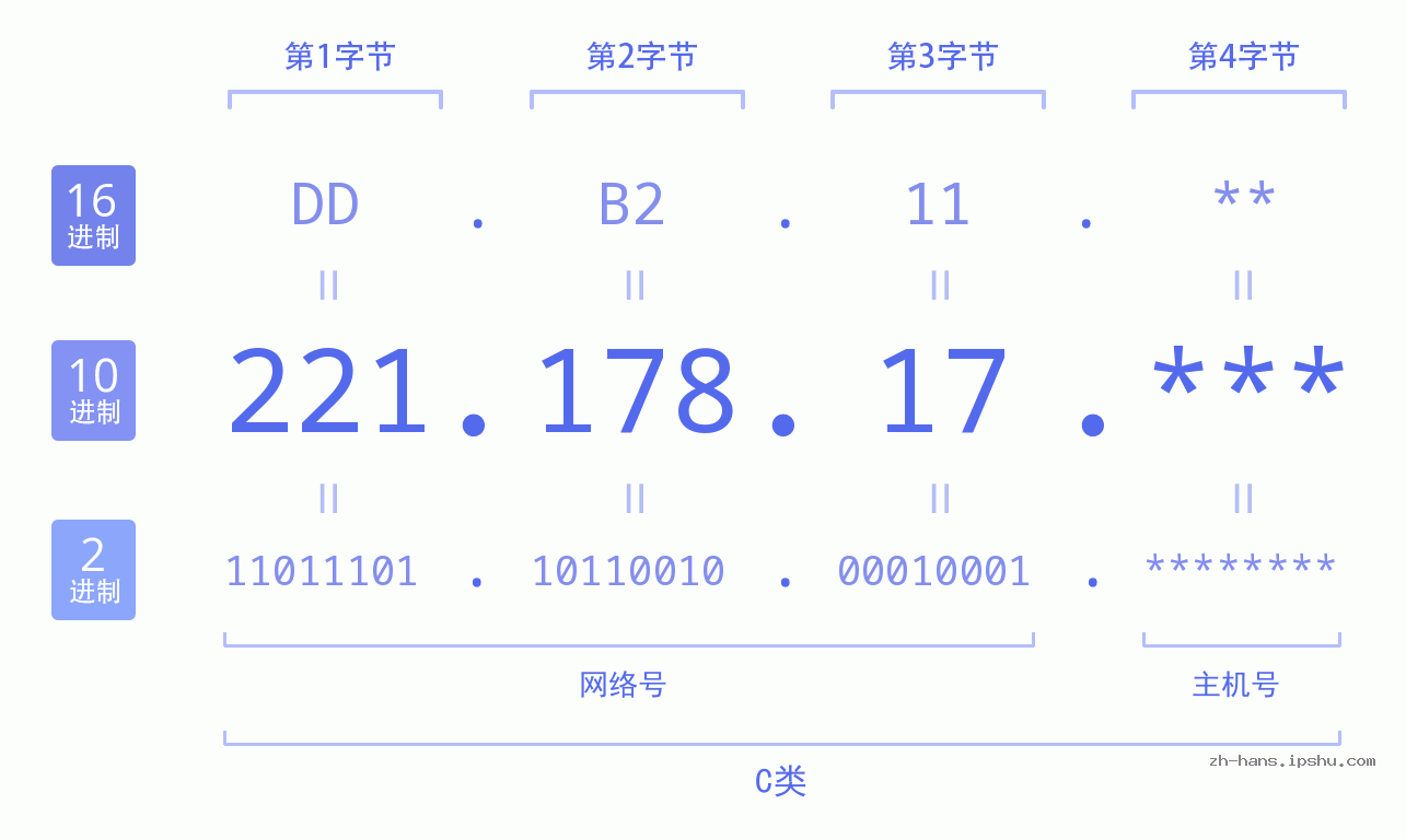 IP地址:221.178.17 数据结构图 二进制 十进制 十六进制 IPv4: 221.178.17 网络类型 网络号 主机号