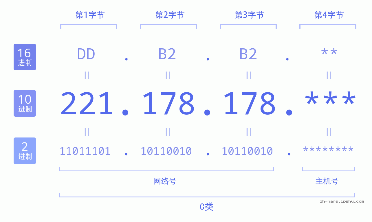 IP地址:221.178.178 数据结构图 二进制 十进制 十六进制 IPv4: 221.178.178 网络类型 网络号 主机号