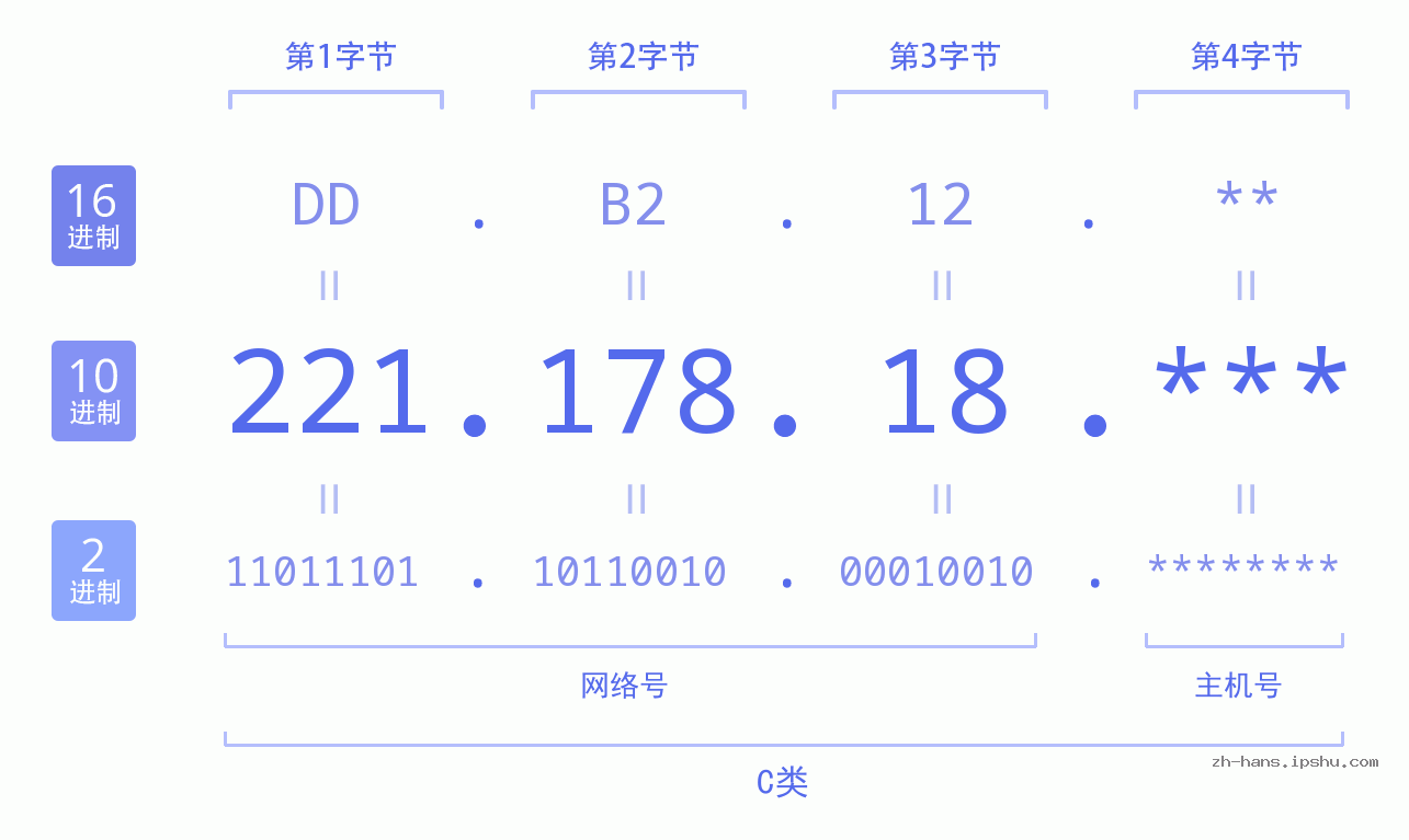 IP地址:221.178.18 数据结构图 二进制 十进制 十六进制 IPv4: 221.178.18 网络类型 网络号 主机号