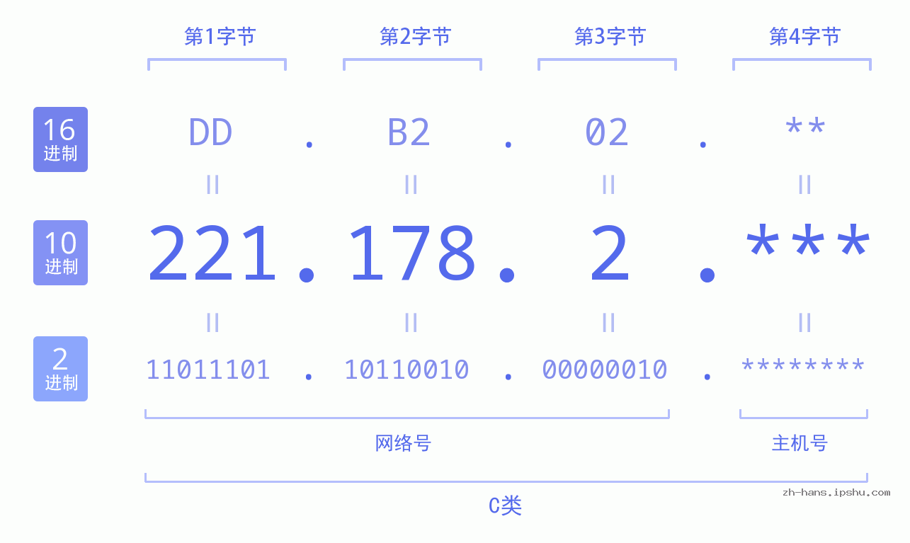 IP地址:221.178.2 数据结构图 二进制 十进制 十六进制 IPv4: 221.178.2 网络类型 网络号 主机号