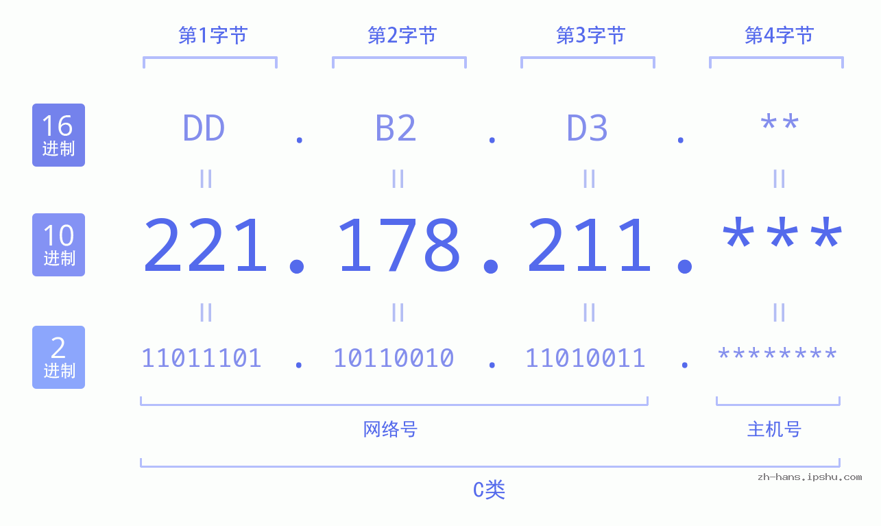 IP地址:221.178.211 数据结构图 二进制 十进制 十六进制 IPv4: 221.178.211 网络类型 网络号 主机号