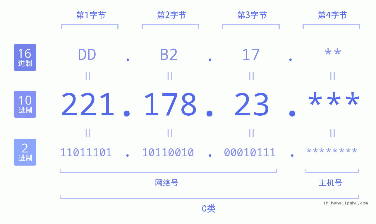 IP地址:221.178.23 数据结构图 二进制 十进制 十六进制 IPv4: 221.178.23 网络类型 网络号 主机号