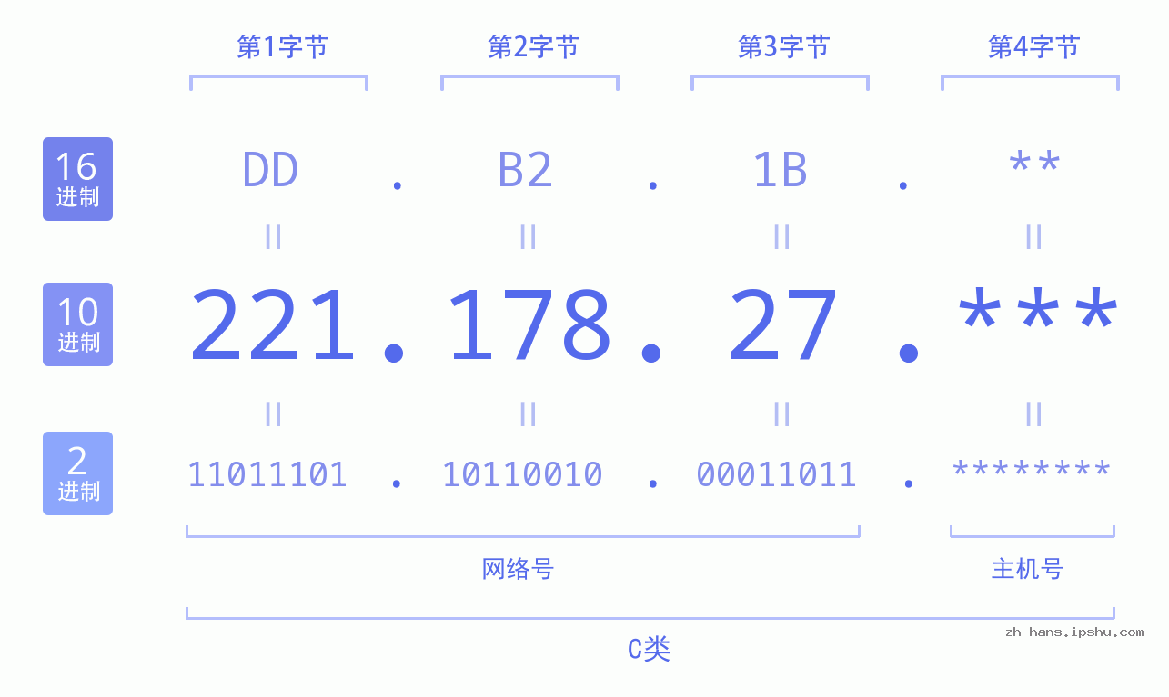 IP地址:221.178.27 数据结构图 二进制 十进制 十六进制 IPv4: 221.178.27 网络类型 网络号 主机号
