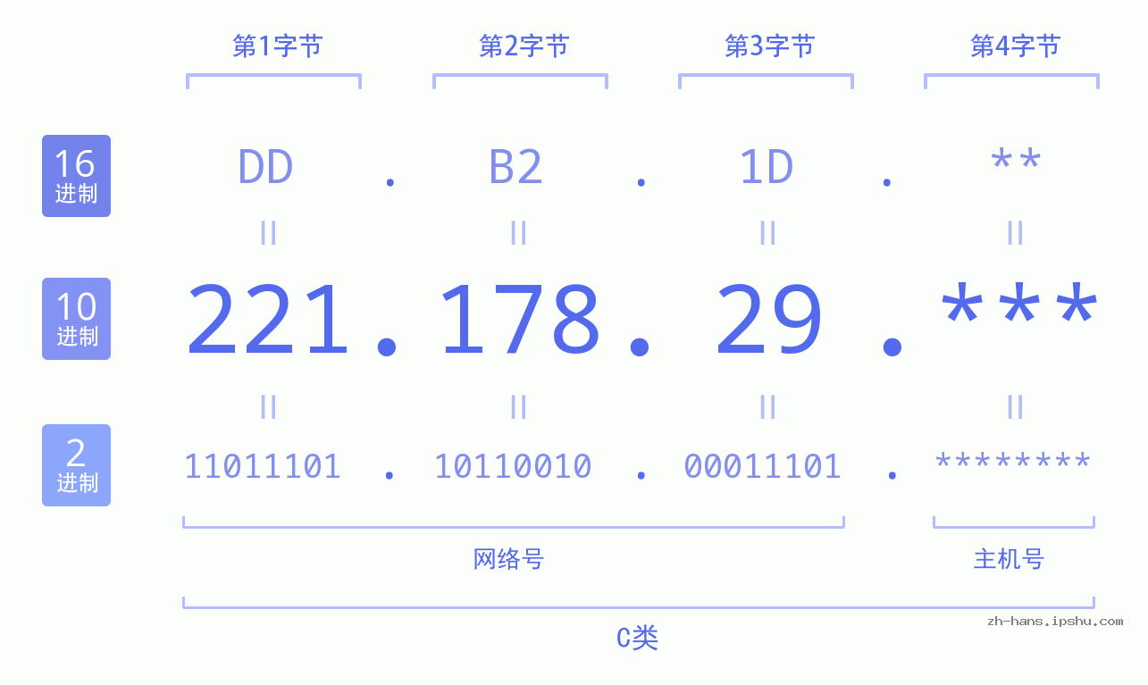 IP地址:221.178.29 数据结构图 二进制 十进制 十六进制 IPv4: 221.178.29 网络类型 网络号 主机号
