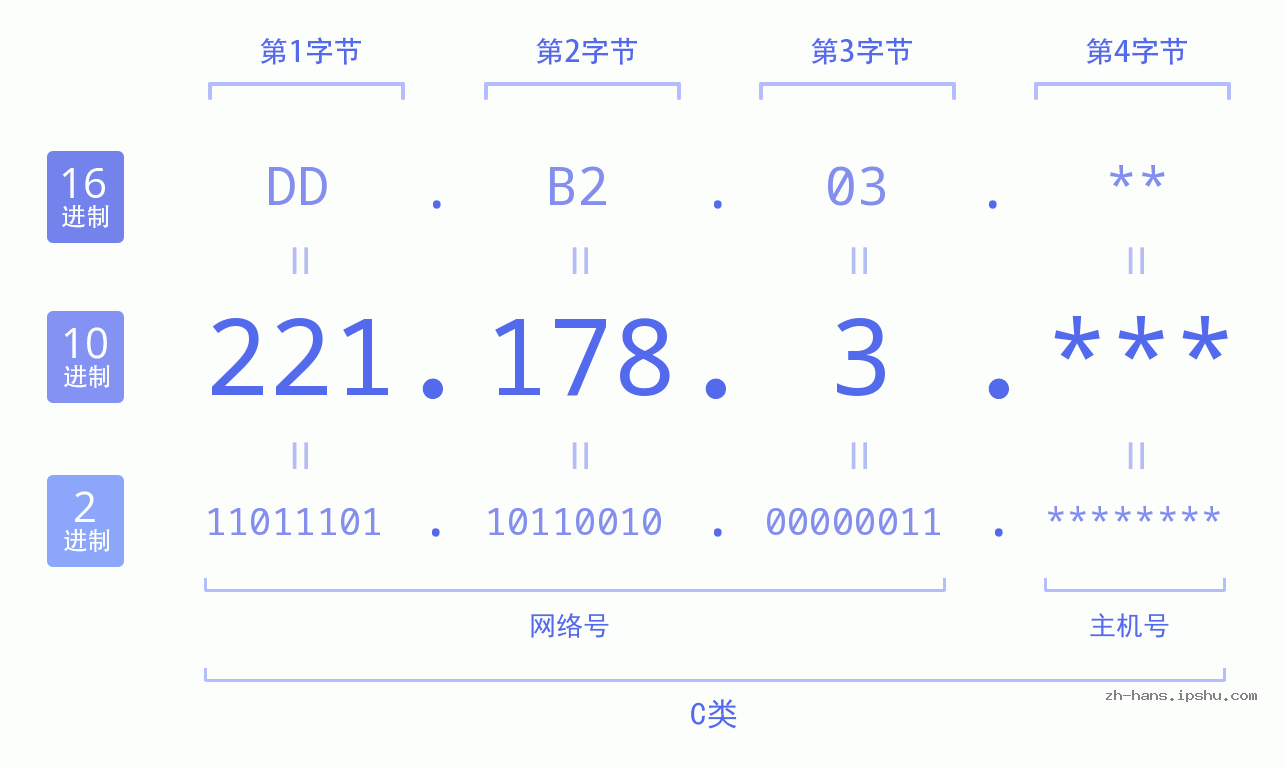 IP地址:221.178.3 数据结构图 二进制 十进制 十六进制 IPv4: 221.178.3 网络类型 网络号 主机号