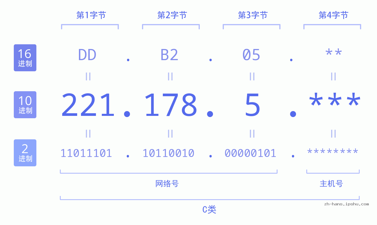 IP地址:221.178.5 数据结构图 二进制 十进制 十六进制 IPv4: 221.178.5 网络类型 网络号 主机号