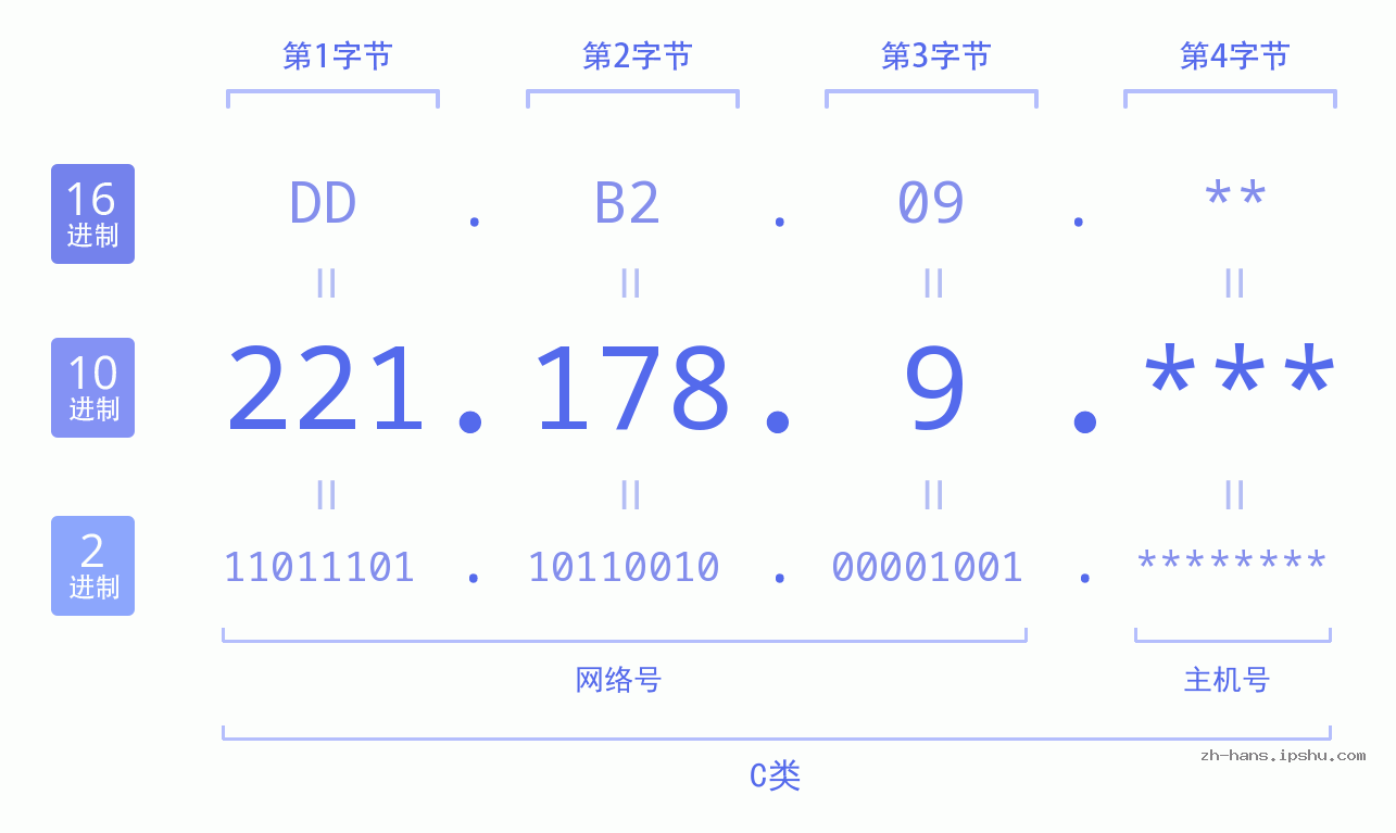 IP地址:221.178.9 数据结构图 二进制 十进制 十六进制 IPv4: 221.178.9 网络类型 网络号 主机号