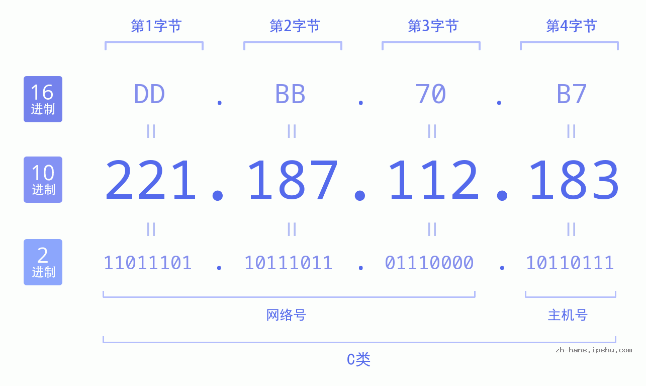 IP地址:221.187.112.183 数据结构图 二进制 十进制 十六进制 IPv4: 221.187.112.183 网络类型 网络号 主机号