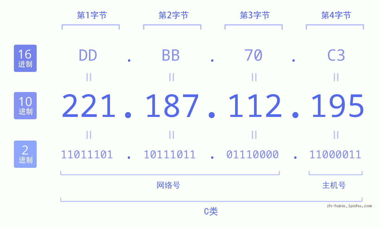 IP地址:221.187.112.195 数据结构图 二进制 十进制 十六进制 IPv4: 221.187.112.195 网络类型 网络号 主机号