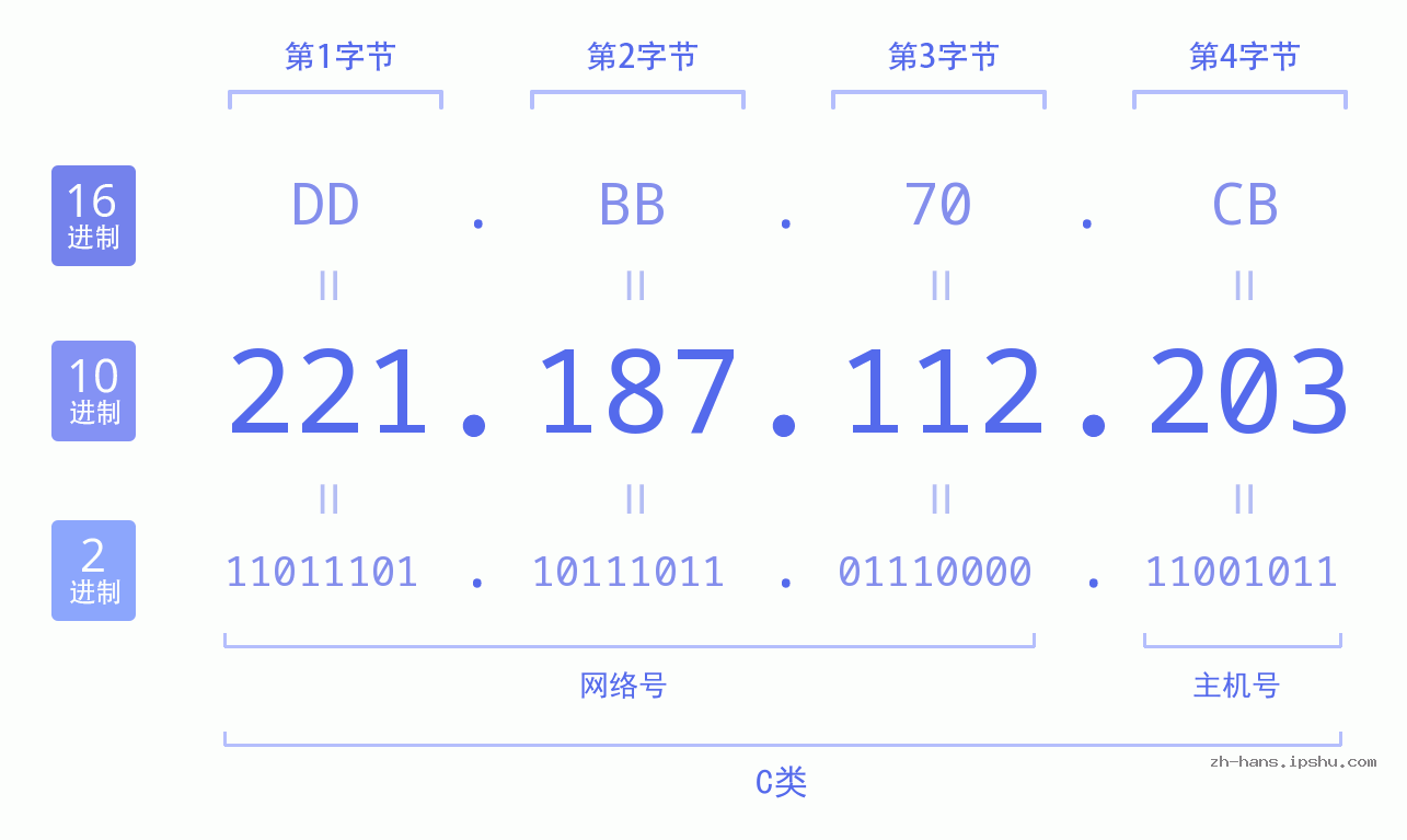 IP地址:221.187.112.203 数据结构图 二进制 十进制 十六进制 IPv4: 221.187.112.203 网络类型 网络号 主机号