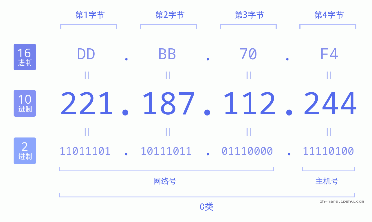 IP地址:221.187.112.244 数据结构图 二进制 十进制 十六进制 IPv4: 221.187.112.244 网络类型 网络号 主机号