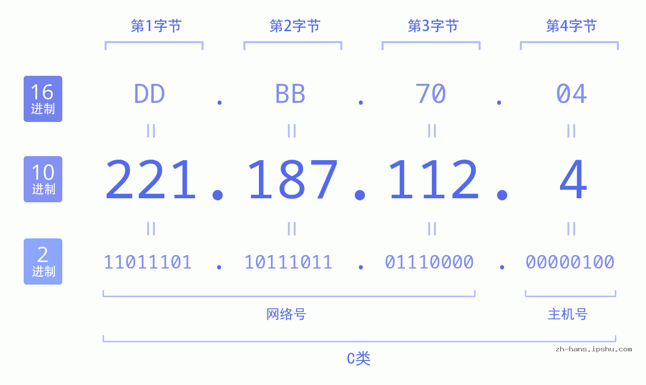 IP地址:221.187.112.4 数据结构图 二进制 十进制 十六进制 IPv4: 221.187.112.4 网络类型 网络号 主机号
