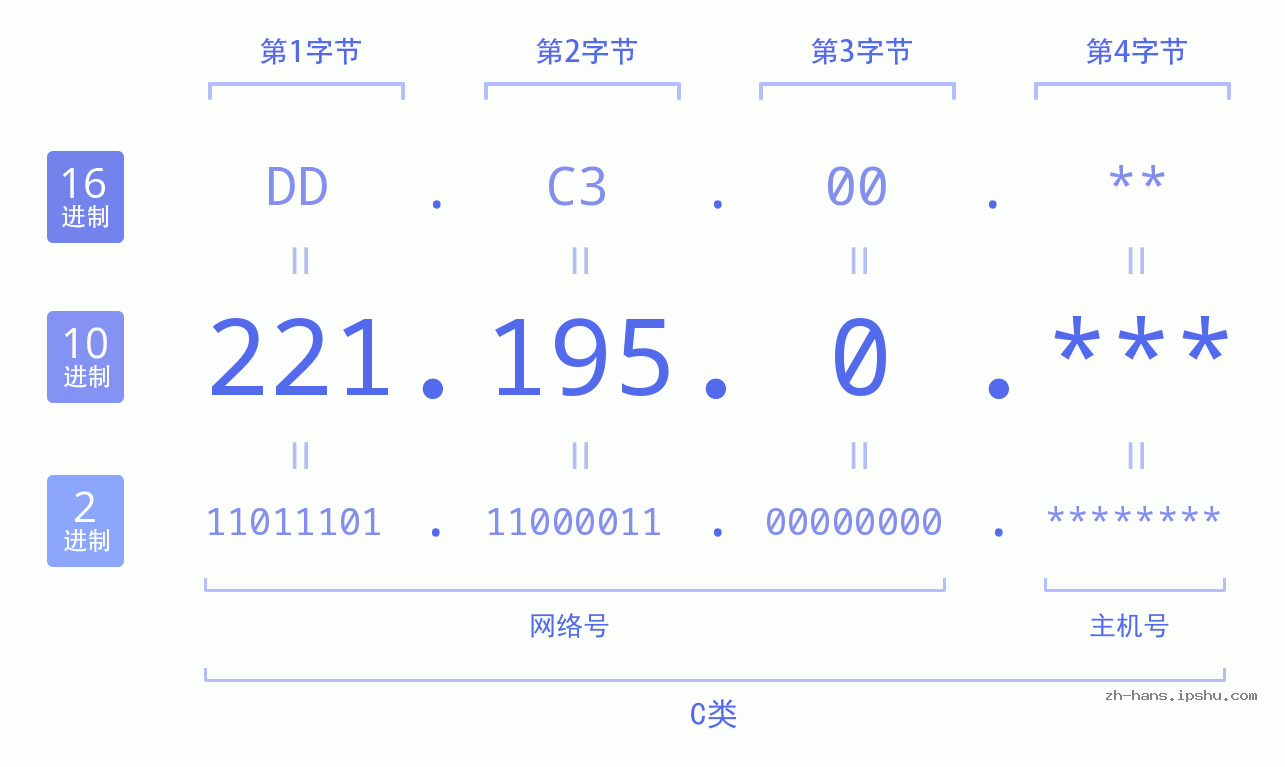 IP地址:221.195.0 数据结构图 二进制 十进制 十六进制 IPv4: 221.195.0 网络类型 网络号 主机号