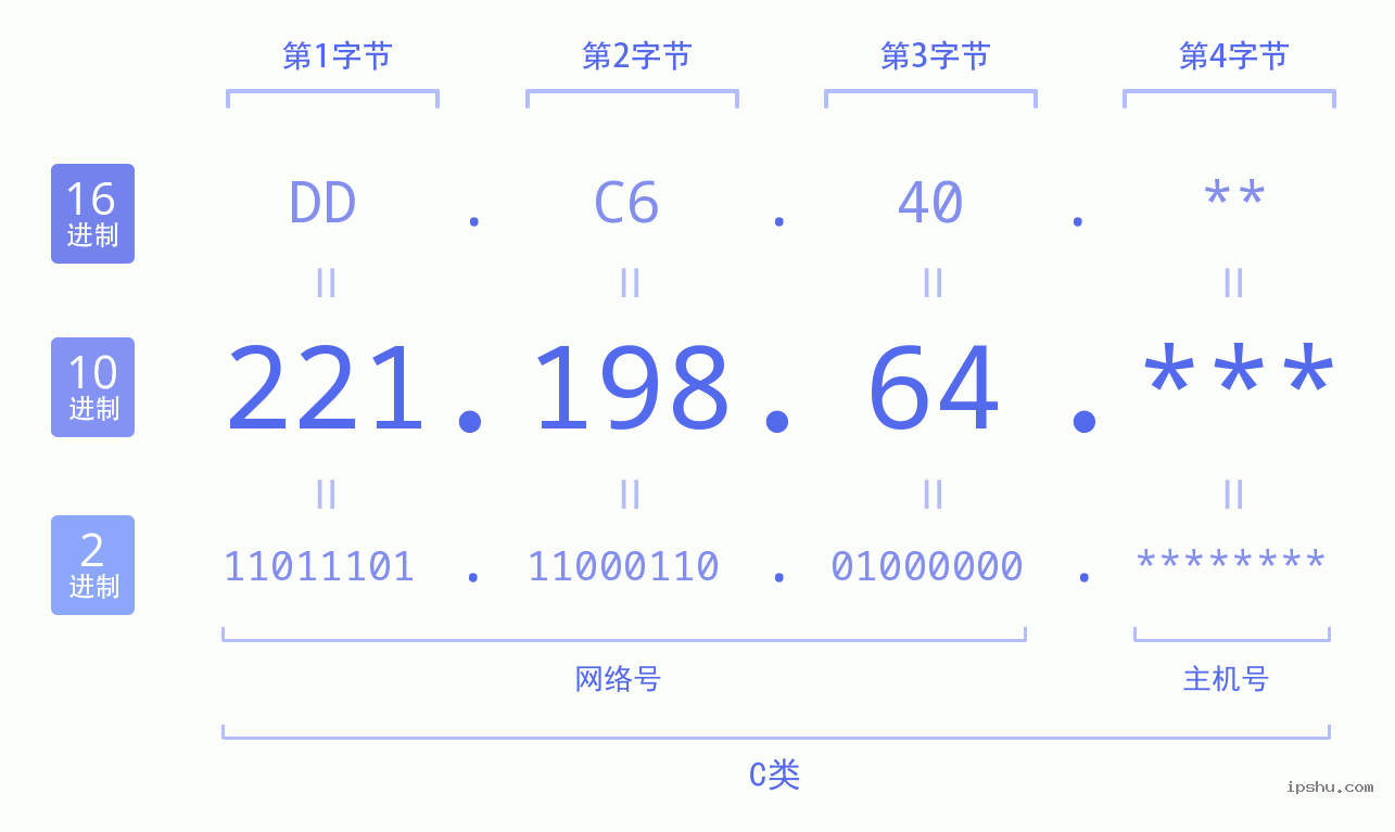 IPv4: 221.198.64 网络类型 网络号 主机号