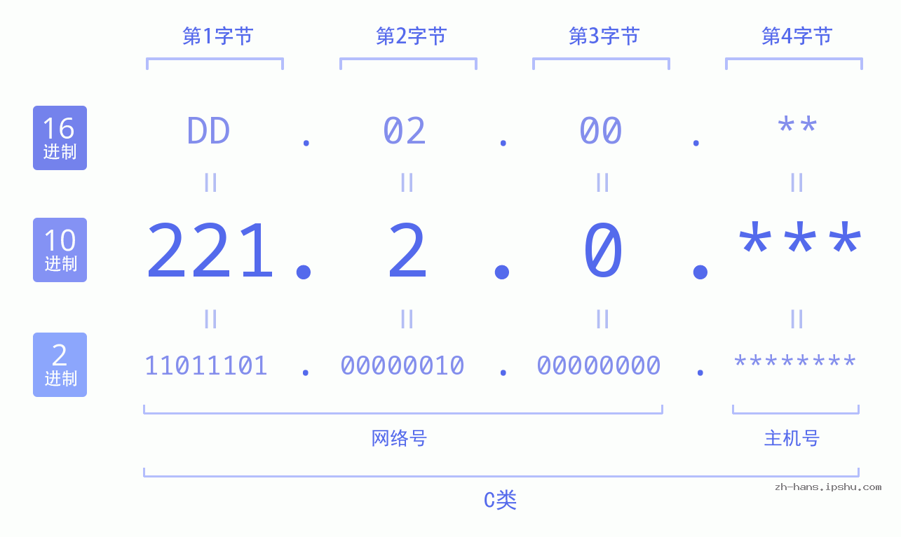 IP地址:221.2.0 数据结构图 二进制 十进制 十六进制 IPv4: 221.2.0 网络类型 网络号 主机号